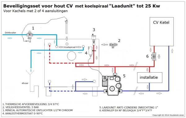 Beveiligingsset voor Hout CV met Koelspiraal "Laadunit" tot 25kW - Afbeelding 2